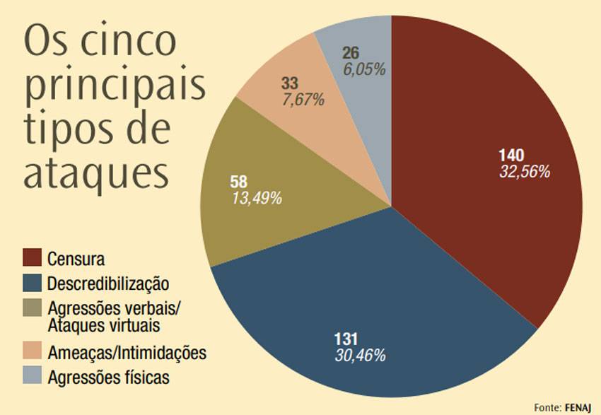 Dossiê aponta o vergonhoso recorde para o Brasil com aumento de 425% na violência contra a imprensa